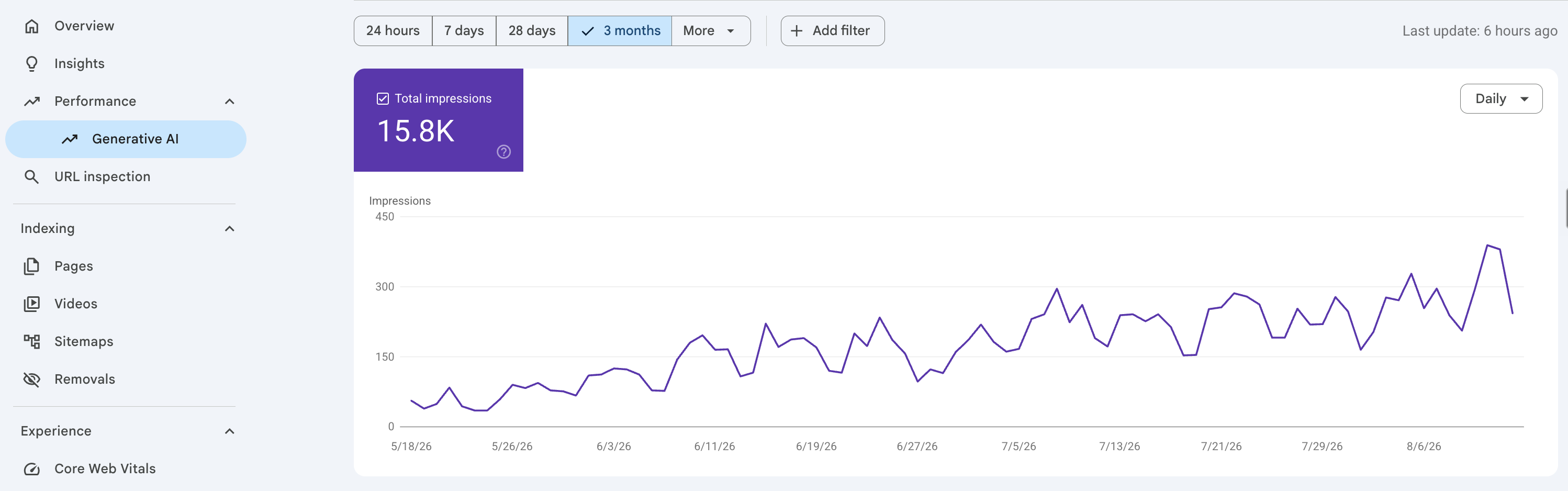 Reporte Generative AI de Google Search Console con la ventana de 3 meses seleccionada, un total de 15.8K impresiones y una curva diaria que sube desde alrededor de 50 impresiones por día en mayo hasta picos por encima de 300 en agosto.